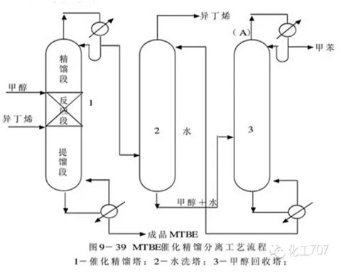萃取精餾的工藝參數調節(圖14)