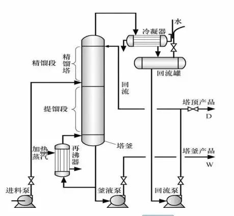萃取精餾的工藝參數調節(圖16)