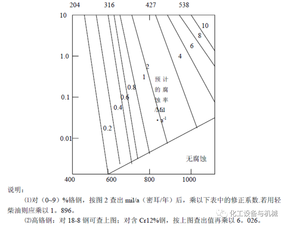 高溫高壓臨氫管道的材質選用研究(圖11)